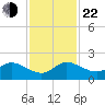 Jupiter Island tide chart for Friday, November 22, 2024