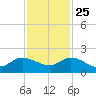 Jupiter Island tide chart for Monday, November 25, 2024