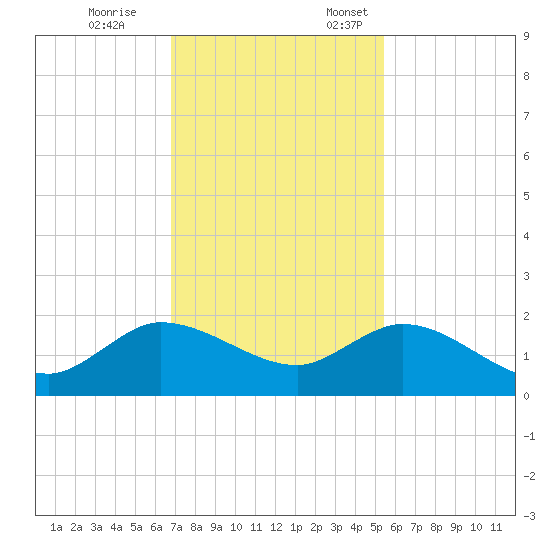 Jupiter Island tide chart for Tuesday, November 26, 2024