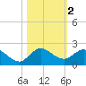 Jupiter Island tide chart for Saturday, November 2, 2024