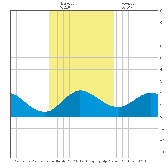Jupiter Island tide chart for Sunday, November 3, 2024