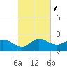 Jupiter Island tide chart for Thursday, November 7, 2024