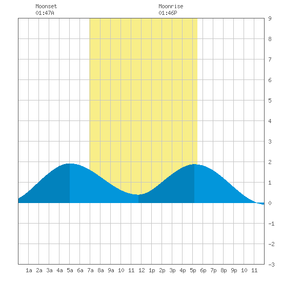 Jupiter Island tide chart for Tuesday, December 10, 2024