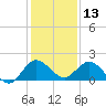 Jupiter Island tide chart for Friday, December 13, 2024