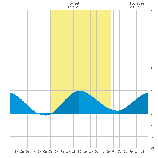 Jupiter Island tide chart for Wednesday, December 18, 2024