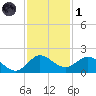 Jupiter Island tide chart for Sunday, December 1, 2024