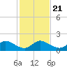 Jupiter Island tide chart for Saturday, December 21, 2024