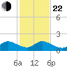 Jupiter Island tide chart for Sunday, December 22, 2024