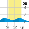 Jupiter Island tide chart for Monday, December 23, 2024
