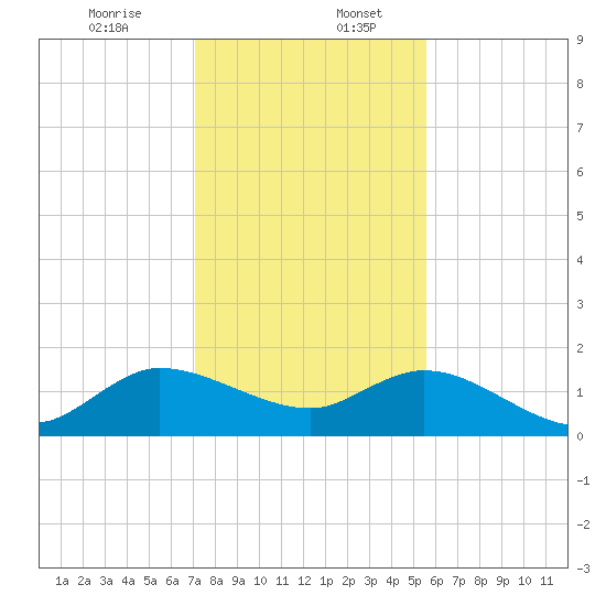 Jupiter Island tide chart for Wednesday, December 25, 2024