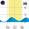 Jupiter Island tide chart for Monday, December 30, 2024