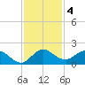 Jupiter Island tide chart for Wednesday, December 4, 2024