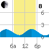 Jupiter Island tide chart for Sunday, December 8, 2024