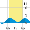 Jupiter Island tide chart for Saturday, January 11, 2025