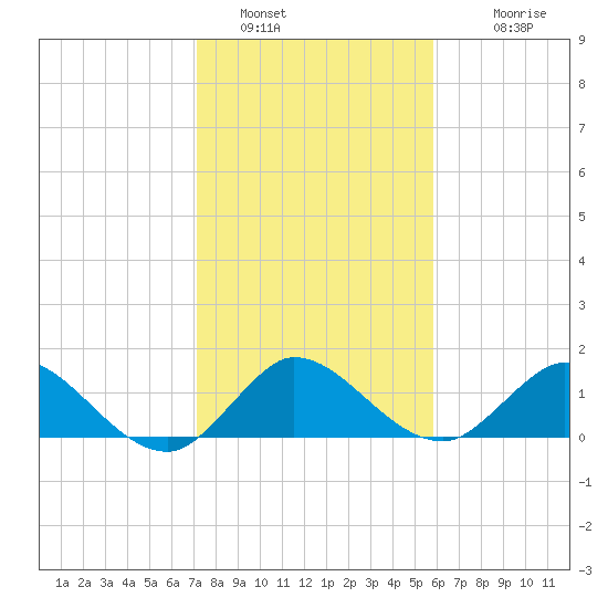 Jupiter Island tide chart for Thursday, January 16, 2025