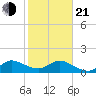 Jupiter Island tide chart for Tuesday, January 21, 2025