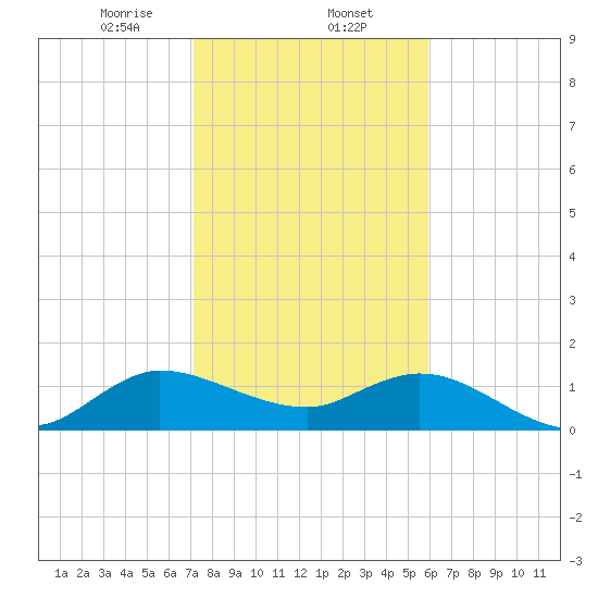 Jupiter Island tide chart for Friday, January 24, 2025