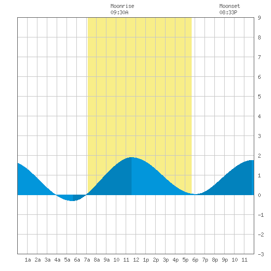 Jupiter Island tide chart for Thursday, January 2, 2025