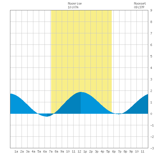 Jupiter Island tide chart for Friday, January 3, 2025