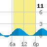 Jupiter Island tide chart for Tuesday, February 11, 2025