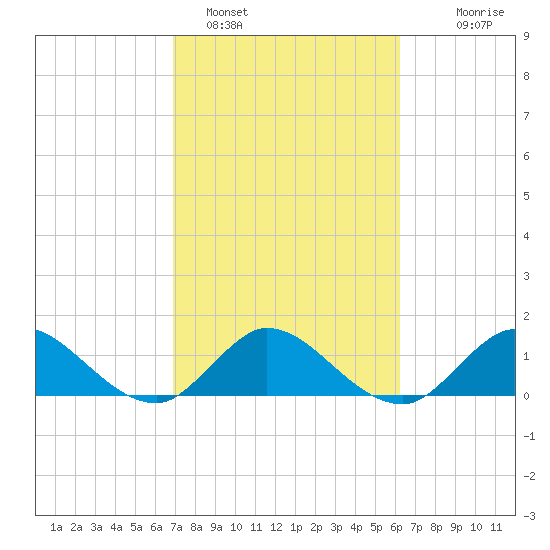 Jupiter Island tide chart for Saturday, February 15, 2025