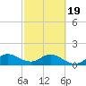 Jupiter Island tide chart for Wednesday, February 19, 2025