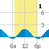 Jupiter Island tide chart for Saturday, February 1, 2025