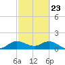 Jupiter Island tide chart for Sunday, February 23, 2025