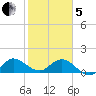 Jupiter Island tide chart for Wednesday, February 5, 2025