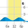 Jupiter Island tide chart for Thursday, February 6, 2025