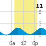 Jupiter Island tide chart for Tuesday, March 11, 2025