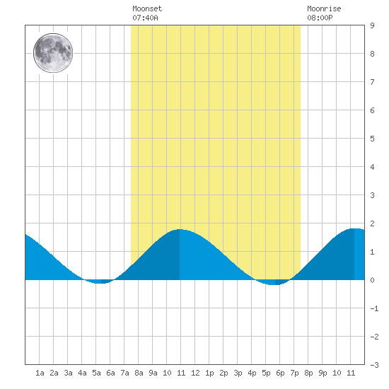 Jupiter Island tide chart for Friday, March 14, 2025