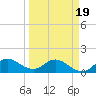Jupiter Island tide chart for Wednesday, March 19, 2025