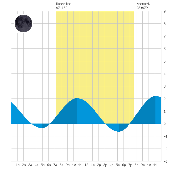 Jupiter Island tide chart for Saturday, March 29, 2025