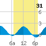 Jupiter Island tide chart for Monday, March 31, 2025