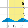 Jupiter Island tide chart for Sunday, March 9, 2025