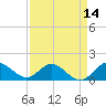 Jupiter Island tide chart for Monday, April 14, 2025