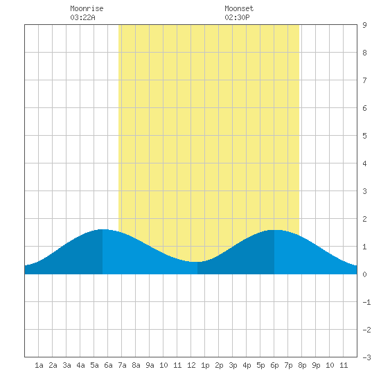 Jupiter Island tide chart for Tuesday, April 22, 2025