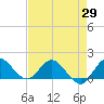 Jupiter Island tide chart for Tuesday, April 29, 2025