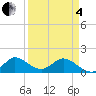 Jupiter Island tide chart for Friday, April 4, 2025