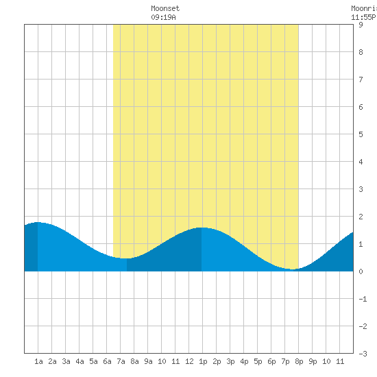 Jupiter Island tide chart for Friday, May 16, 2025