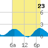 Jupiter Island tide chart for Friday, May 23, 2025
