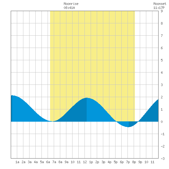 Jupiter Island tide chart for Thursday, May 29, 2025