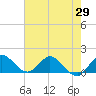 Jupiter Island tide chart for Thursday, May 29, 2025