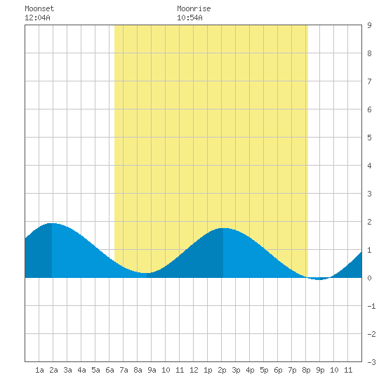 Jupiter Island tide chart for Saturday, May 31, 2025