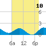 Jupiter Island tide chart for Tuesday, June 10, 2025