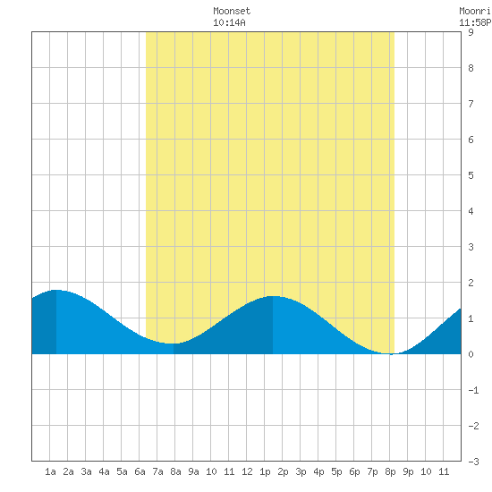 Jupiter Island tide chart for Sunday, June 15, 2025