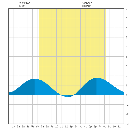 Jupiter Island tide chart for Friday, June 20, 2025