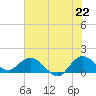 Jupiter Island tide chart for Sunday, June 22, 2025