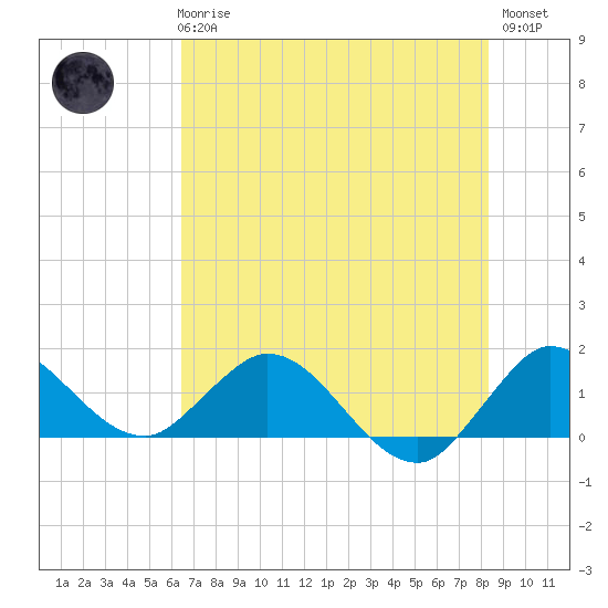 Jupiter Island tide chart for Wednesday, June 25, 2025